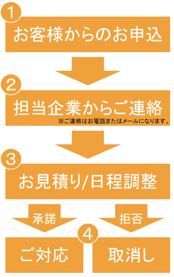 市民のための安心家財整理サービスのご利用手順